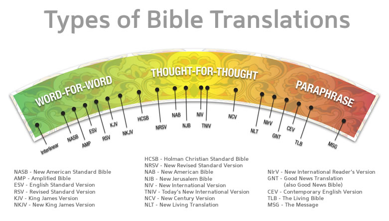 bible-translations - types-of